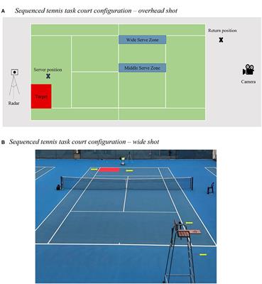 Instantaneous effects of mindfulness meditation on tennis return performance in elite junior athletes completing an implicitly sequenced serve return task